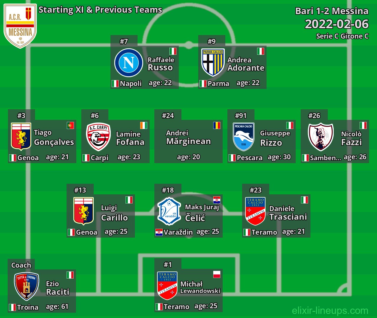 Messina Starting XI & Previous Teams 2022-02-06