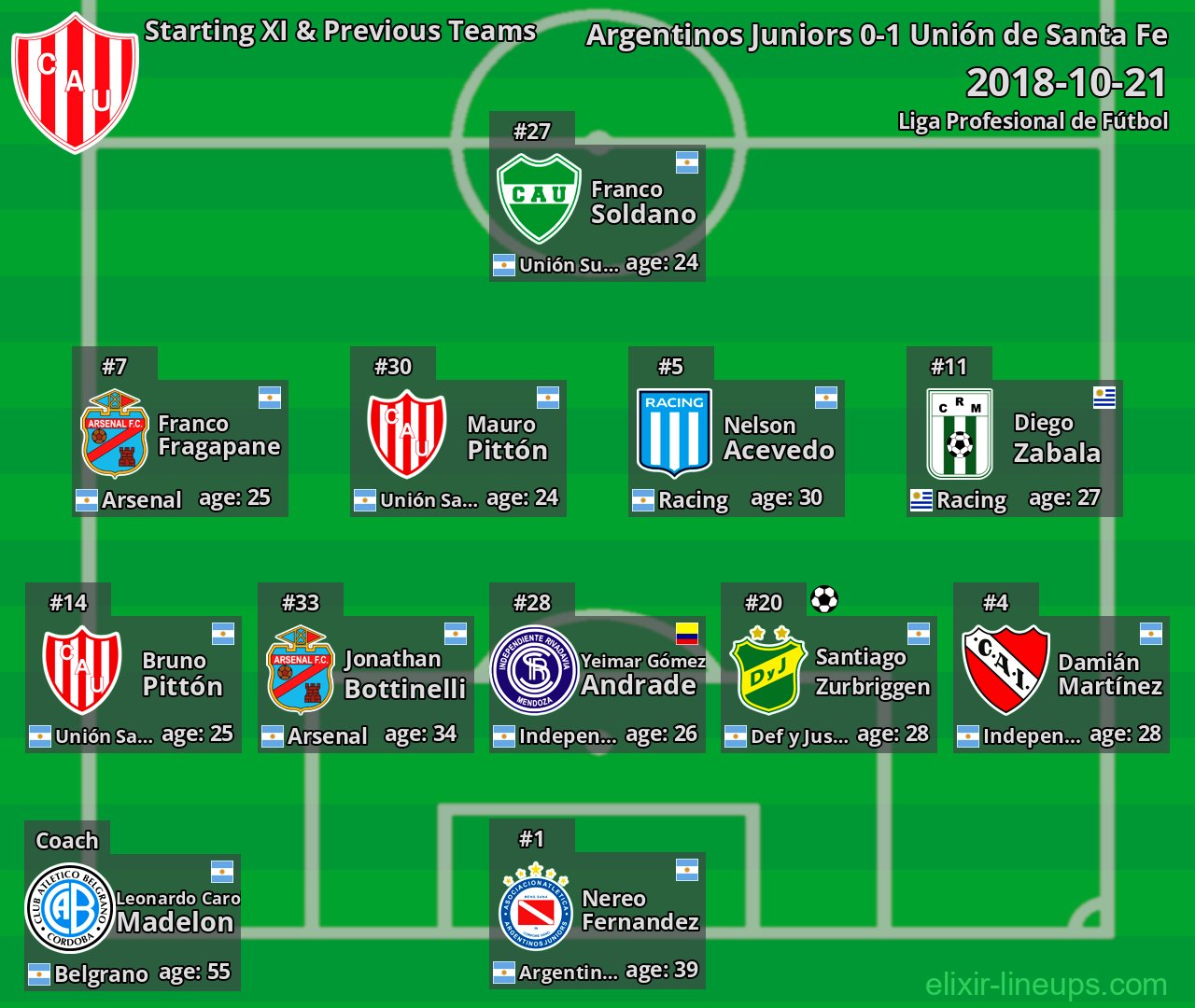 Unión de Santa Fe Starting XI & Previous Teams 2018-10-21