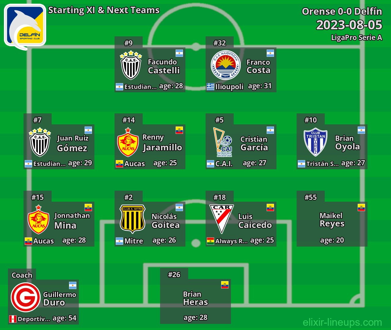 Delfín Starting XI & Next Teams 2023-08-05