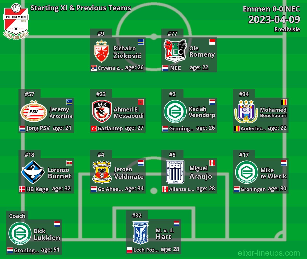 Emmen Starting XI & Previous Teams 2023-04-09