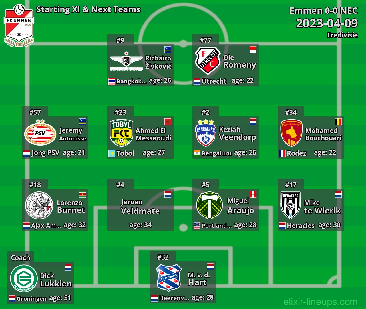 Emmen Starting XI & Next Teams 2023-04-09