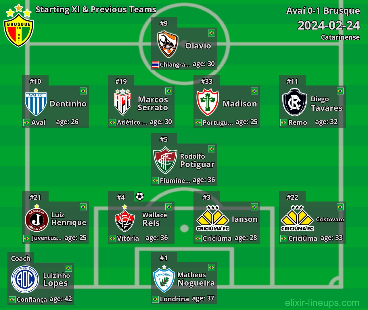 Brusque Starting XI & Previous Teams 2024-02-24