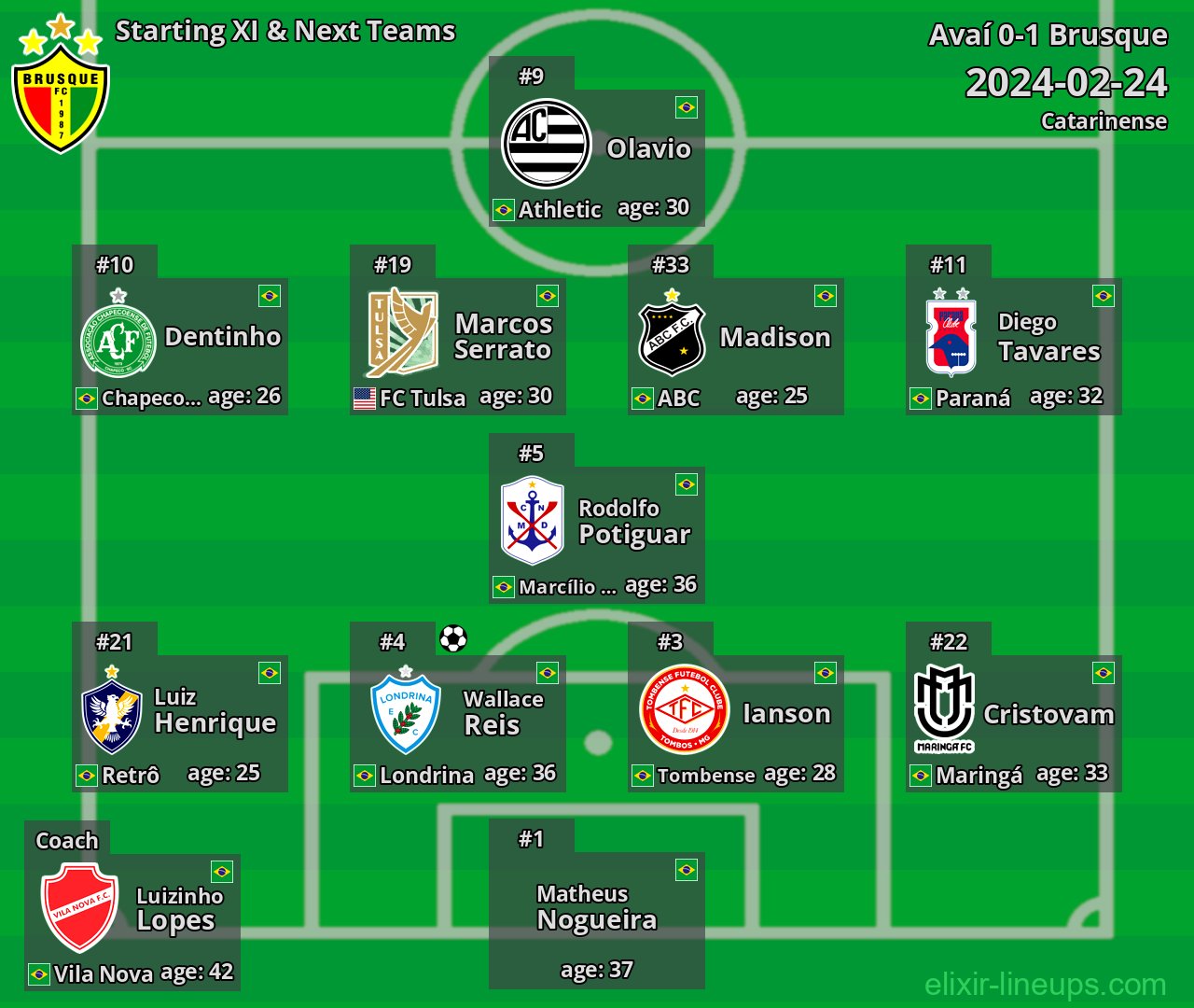Brusque Starting XI & Next Teams 2024-02-24