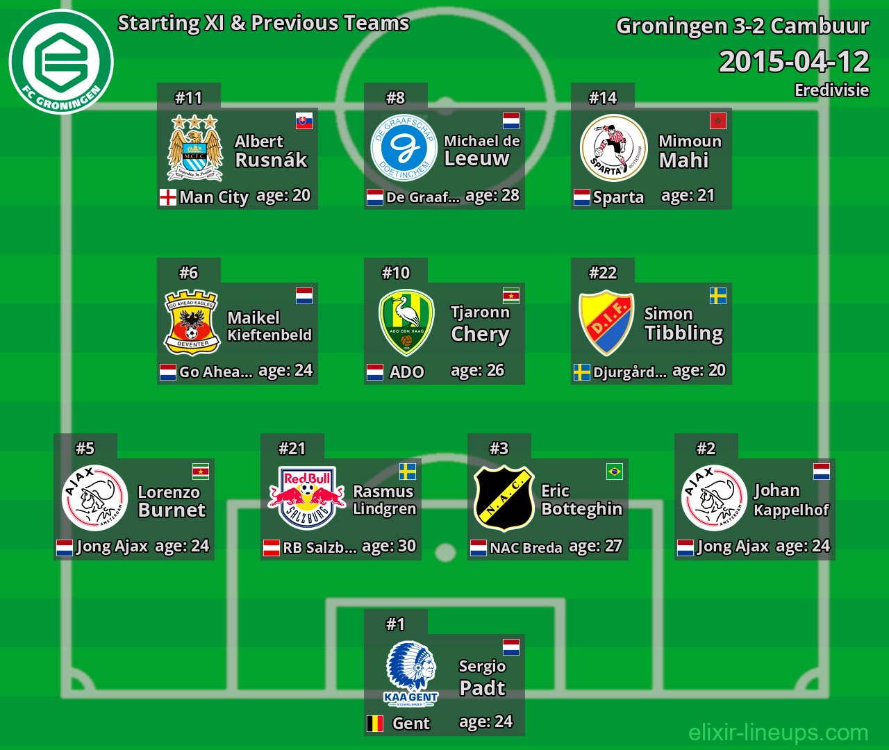 Groningen Starting XI & Previous Teams 2015-04-12