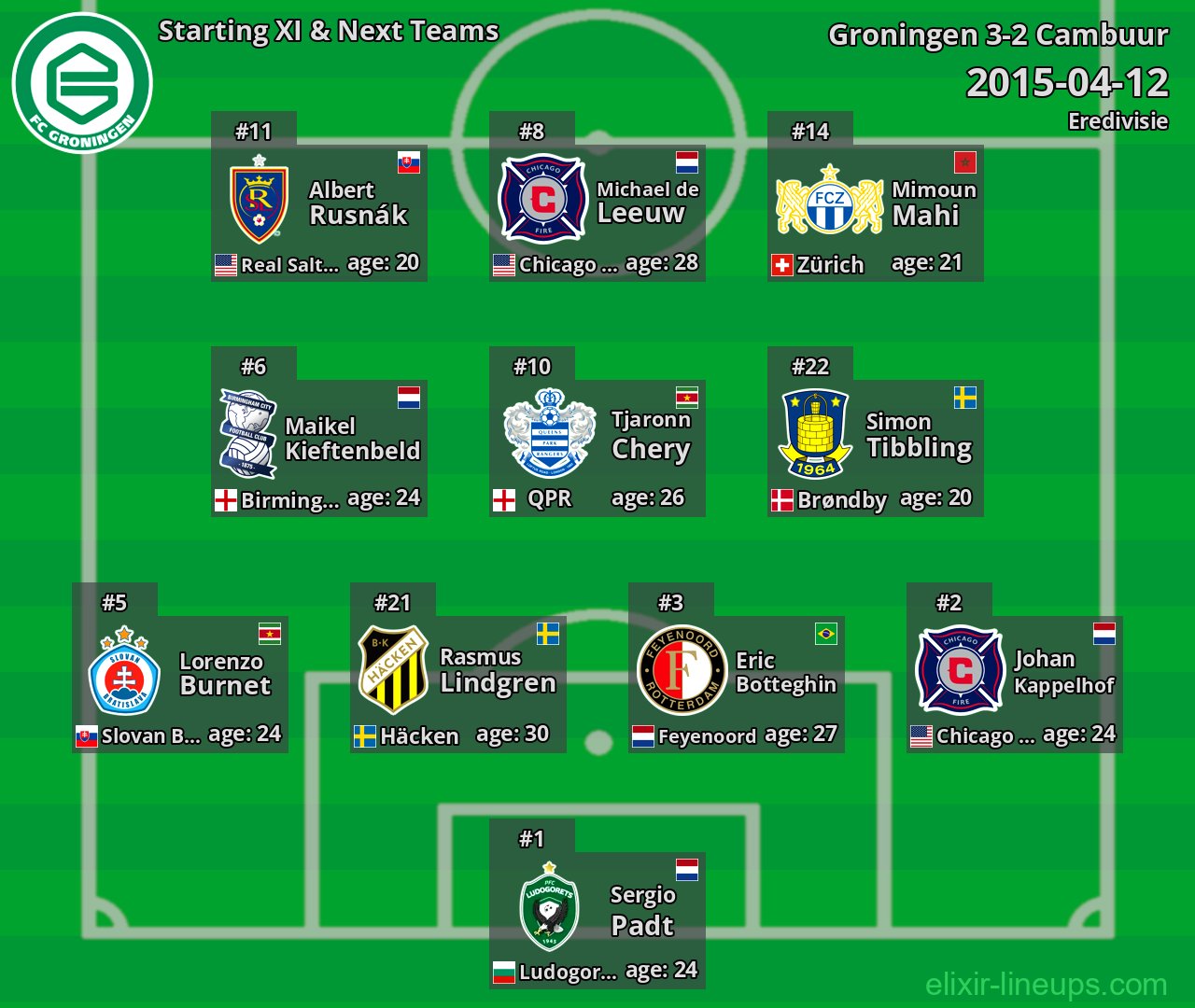 Groningen Starting XI & Next Teams 2015-04-12