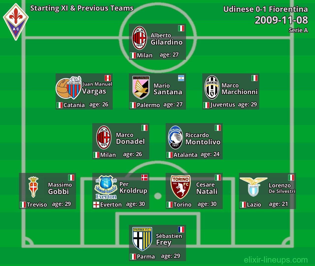 Fiorentina Starting XI & Previous Teams 2009-11-08