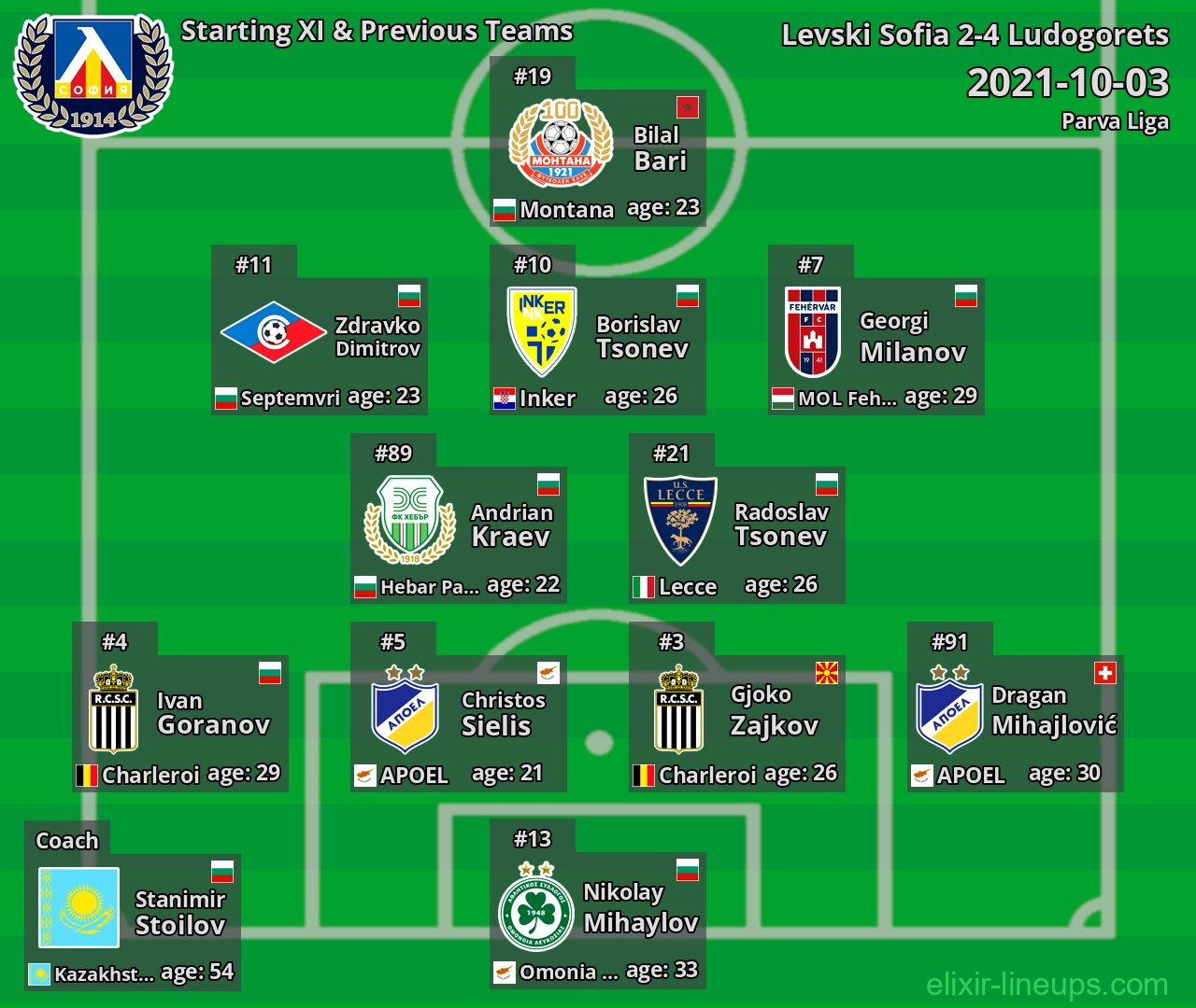 Levski Sofia Starting XI & Previous Teams 2021-10-03