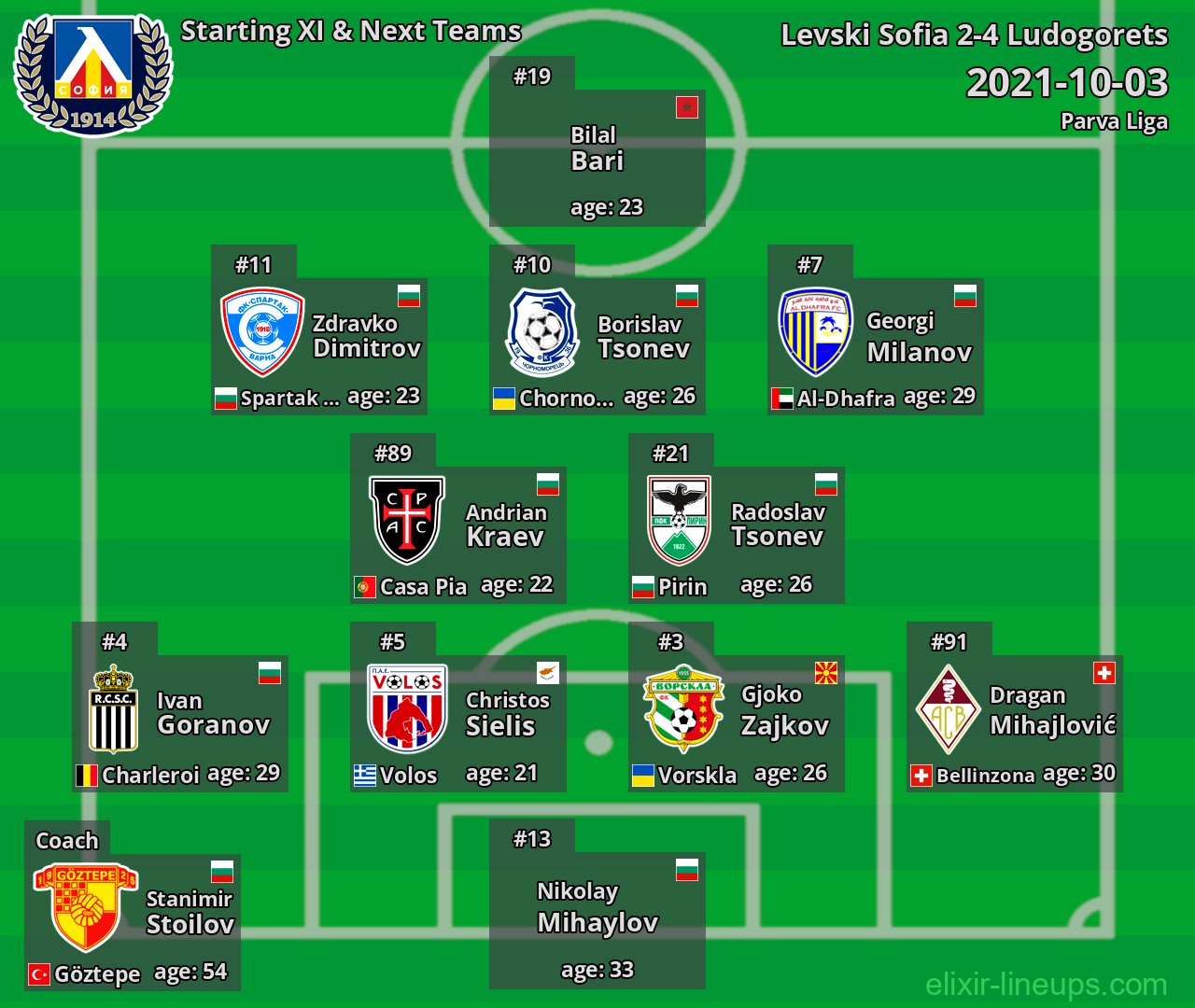 Levski Sofia Starting XI & Next Teams 2021-10-03