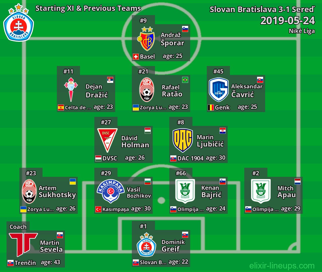 Slovan Bratislava Starting XI & Previous Teams 2019-05-24