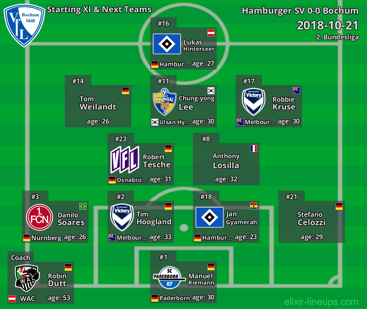 Bochum Starting XI & Next Teams 2018-10-21