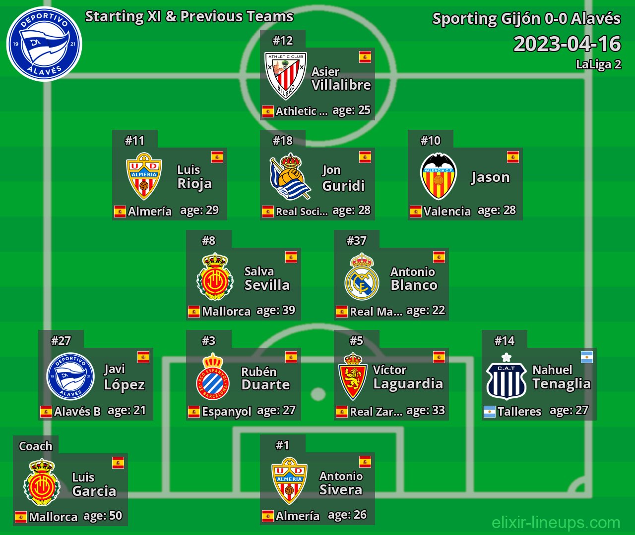 Alavés Starting XI & Previous Teams 2023-04-16