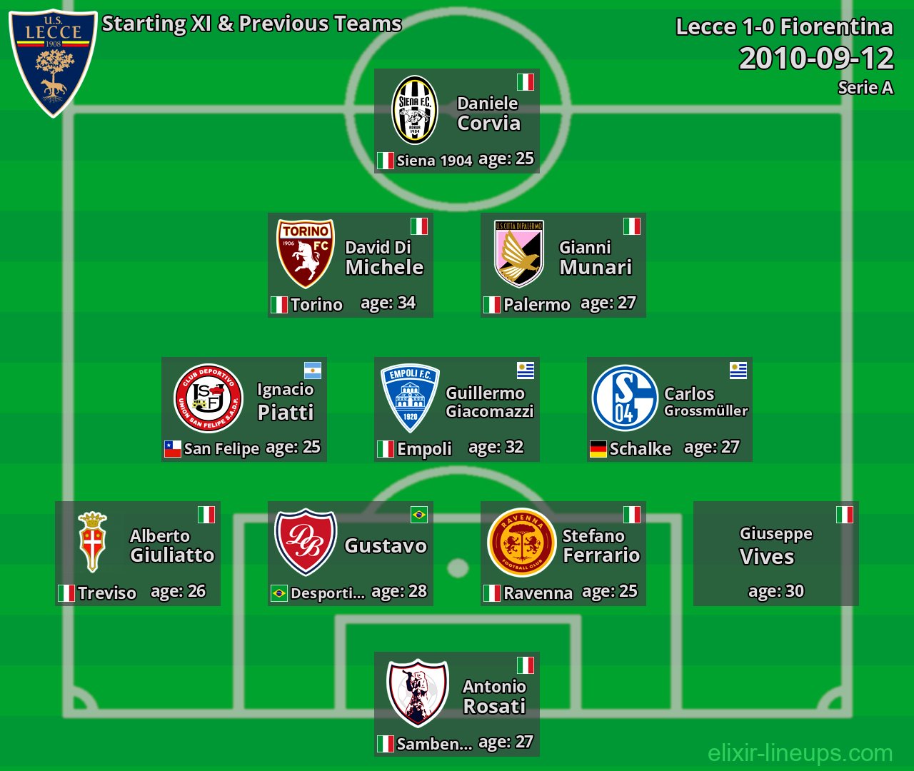 Lecce Starting XI & Previous Teams 2010-09-12