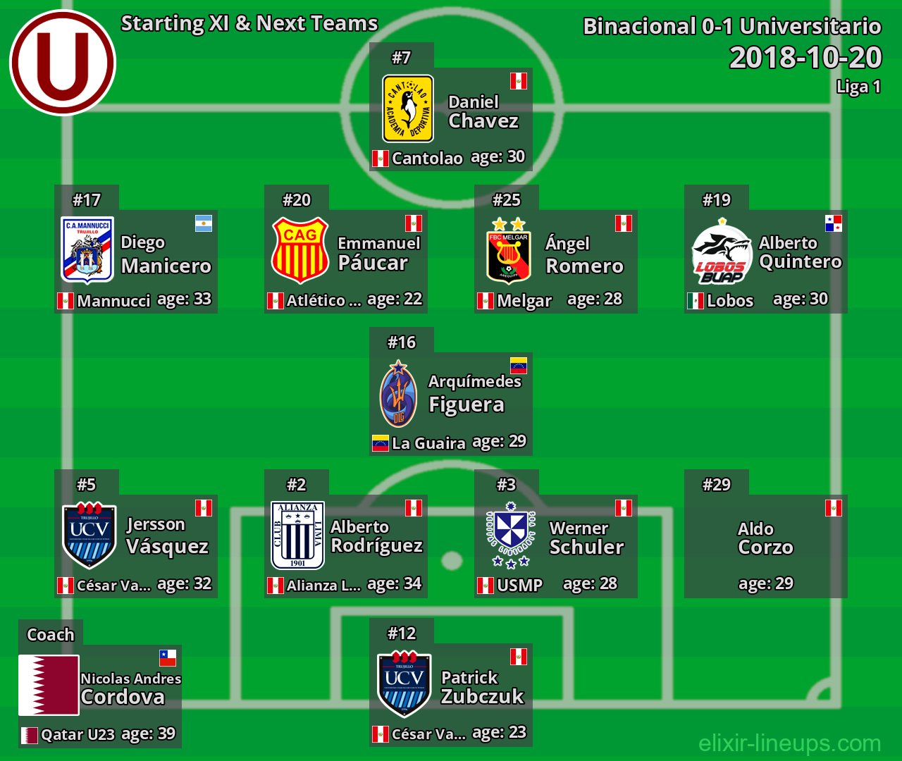 Universitario Starting XI & Next Teams 2018-10-20