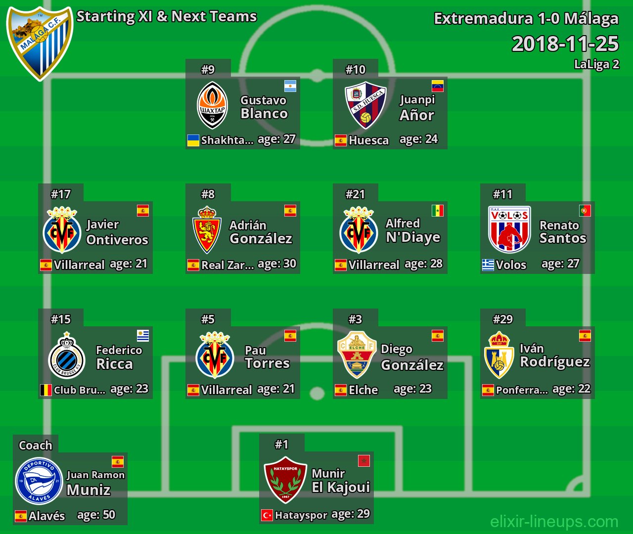 Málaga Starting XI & Next Teams 2018-11-25