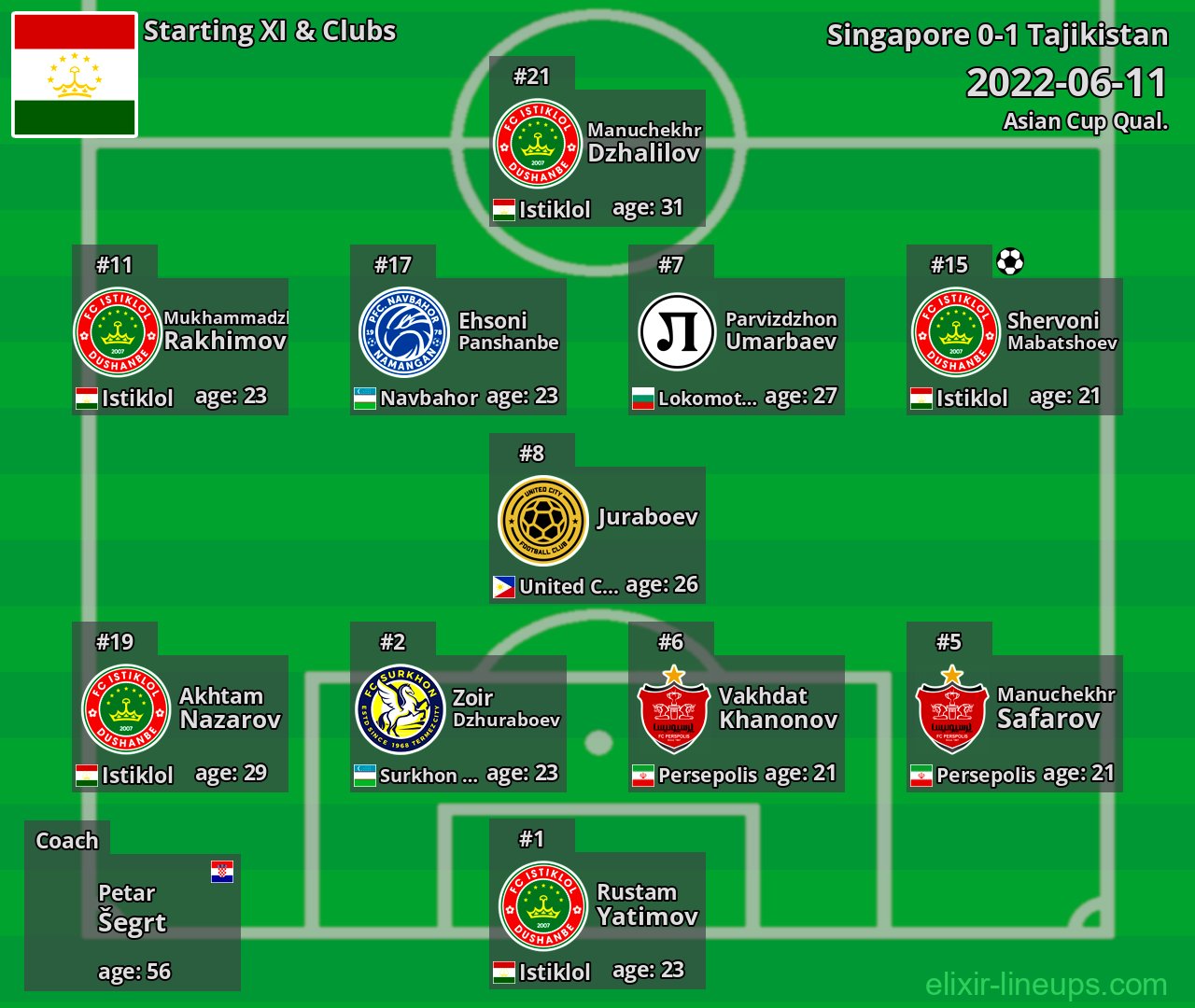 Tajikistan Starting XI 2022-06-11