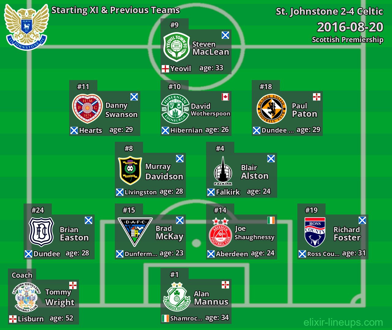 St. Johnstone Starting XI & Previous Teams 2016-08-20
