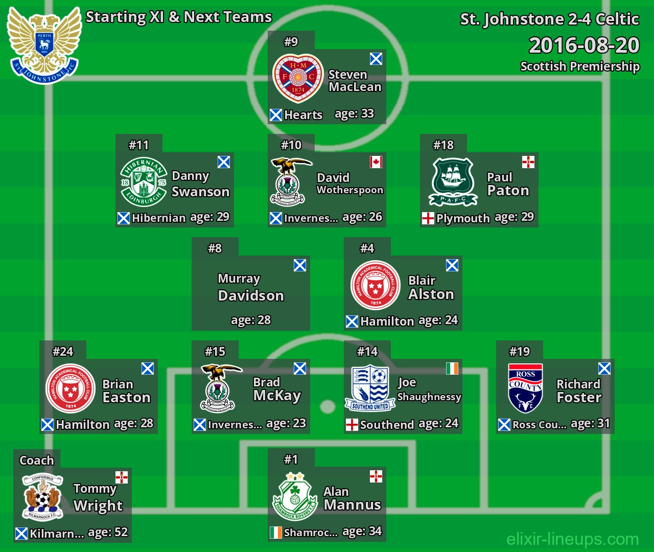 St. Johnstone Starting XI & Next Teams 2016-08-20