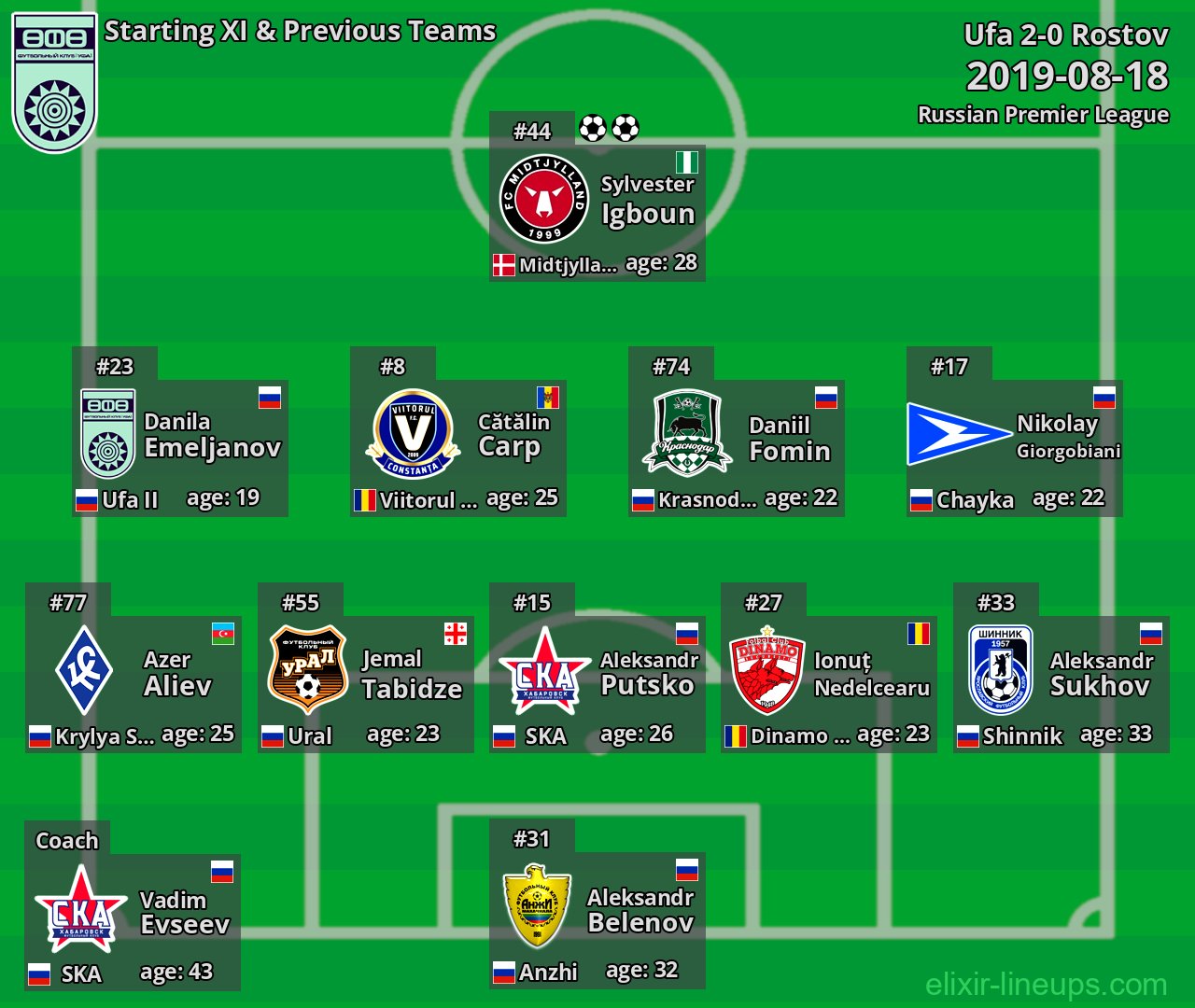 Ufa Starting XI & Previous Teams 2019-08-18