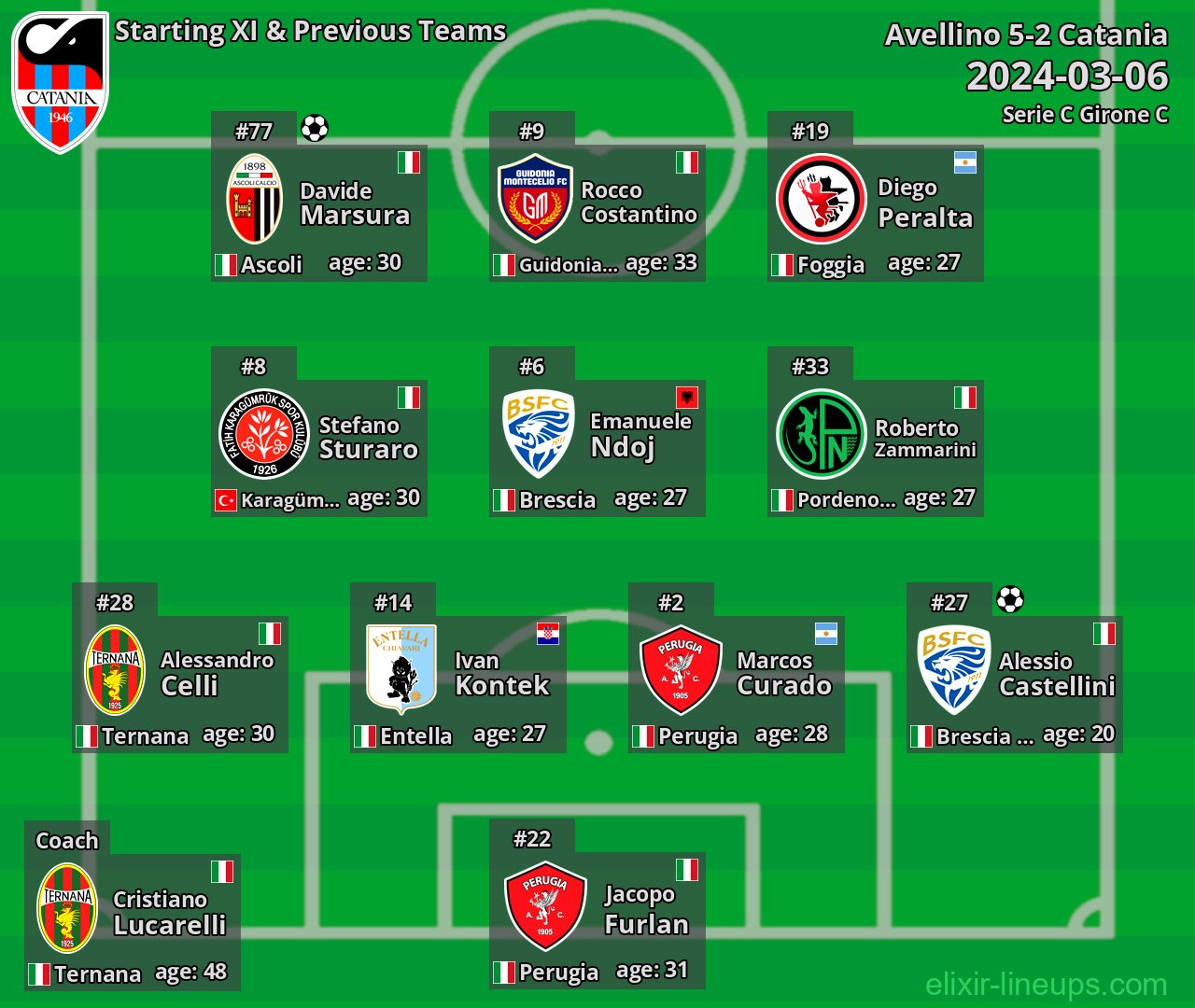 Catania Starting XI & Previous Teams 2024-03-06