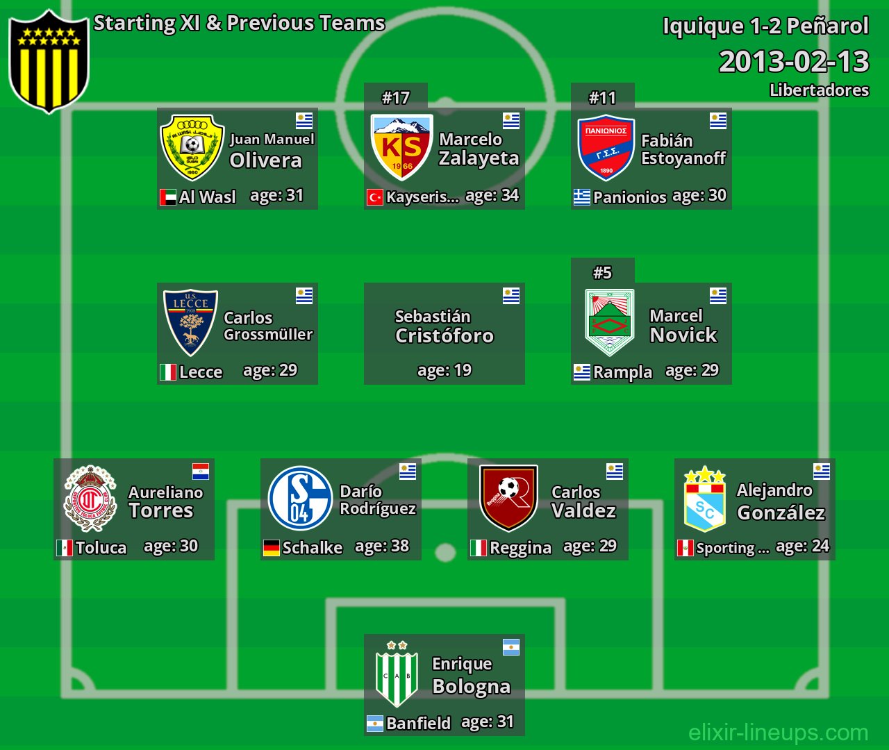 Peñarol Starting XI & Previous Teams 2013-02-13