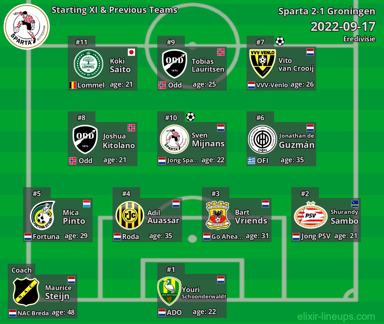 Sparta Starting XI & Previous Teams 2022-09-17