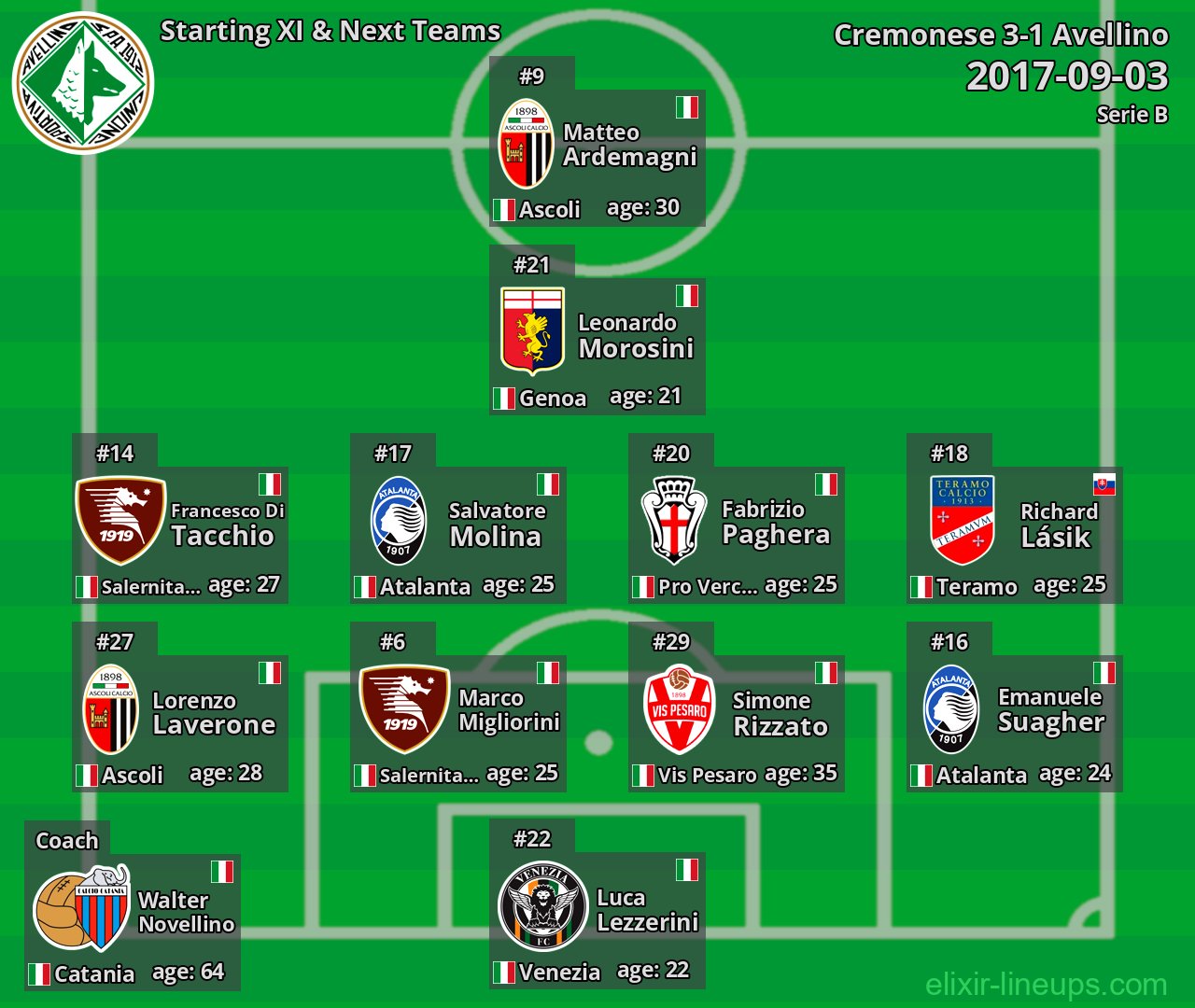 Avellino Starting XI & Next Teams 2017-09-03
