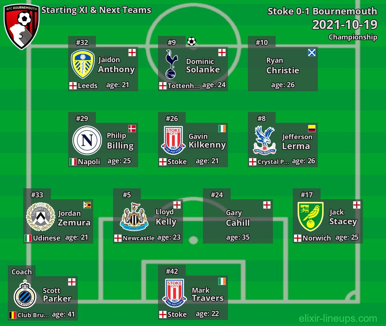 Bournemouth Starting XI & Next Teams 2021-10-19