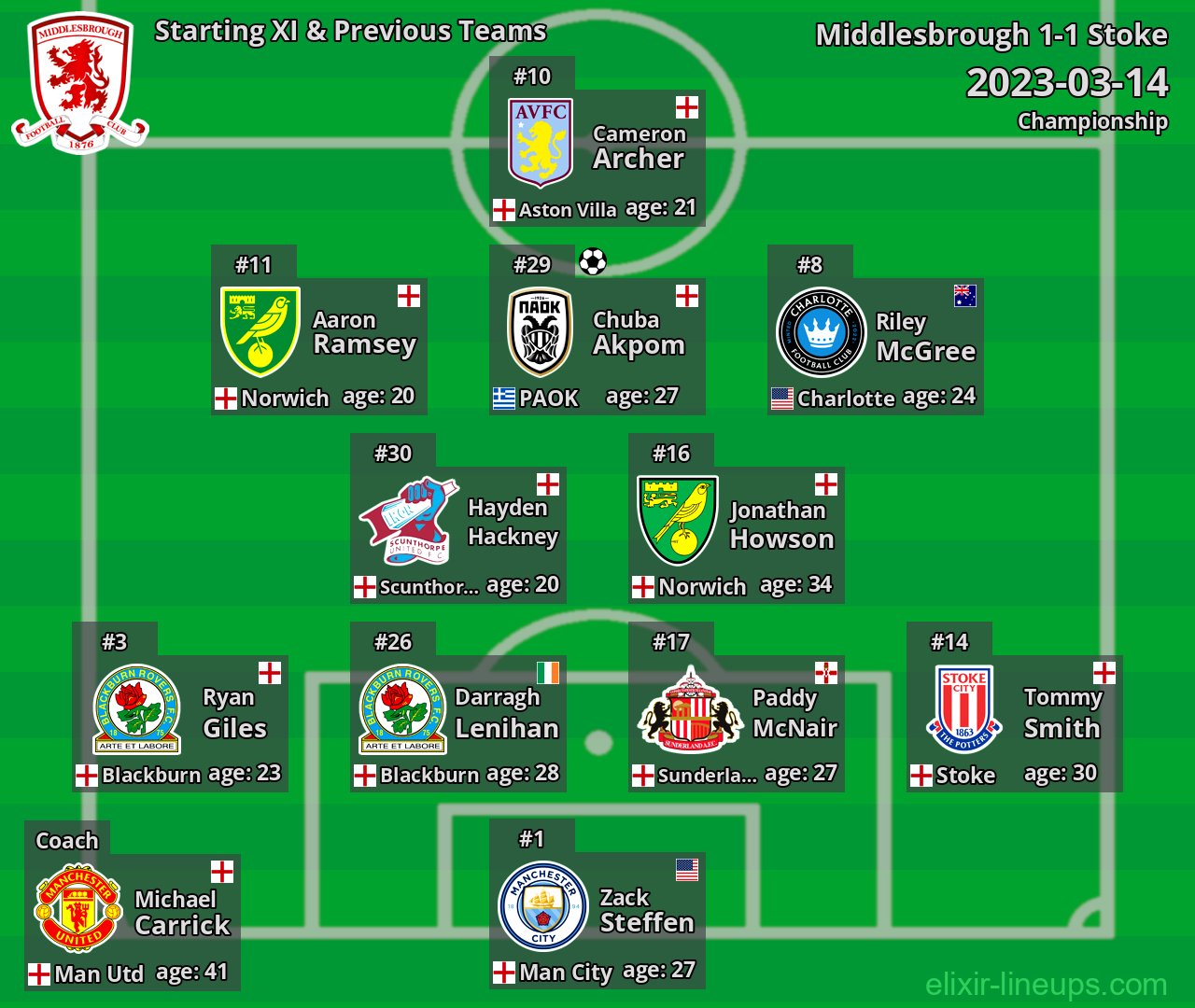 Middlesbrough Starting XI & Previous Teams 2023-03-14