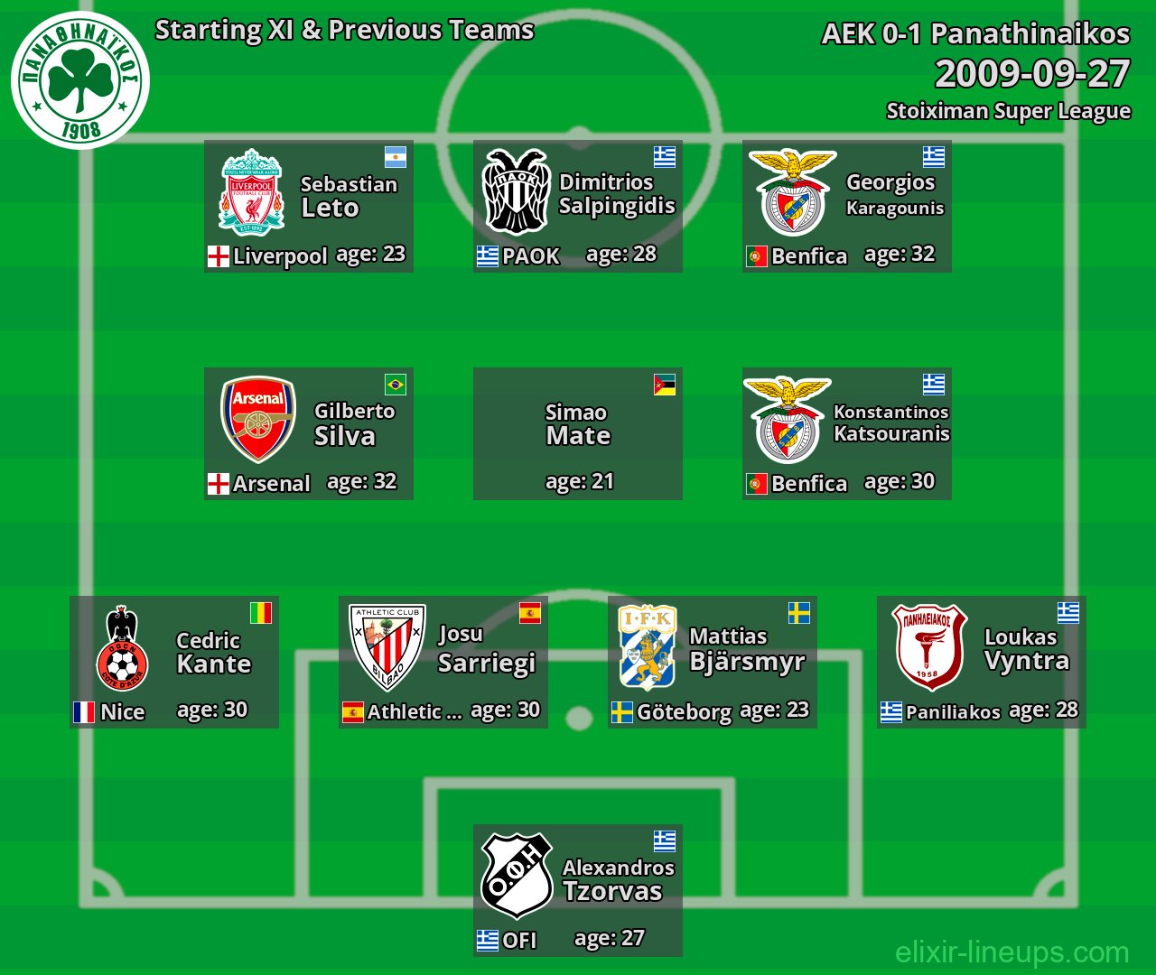 Panathinaikos Starting XI & Previous Teams 2009-09-27