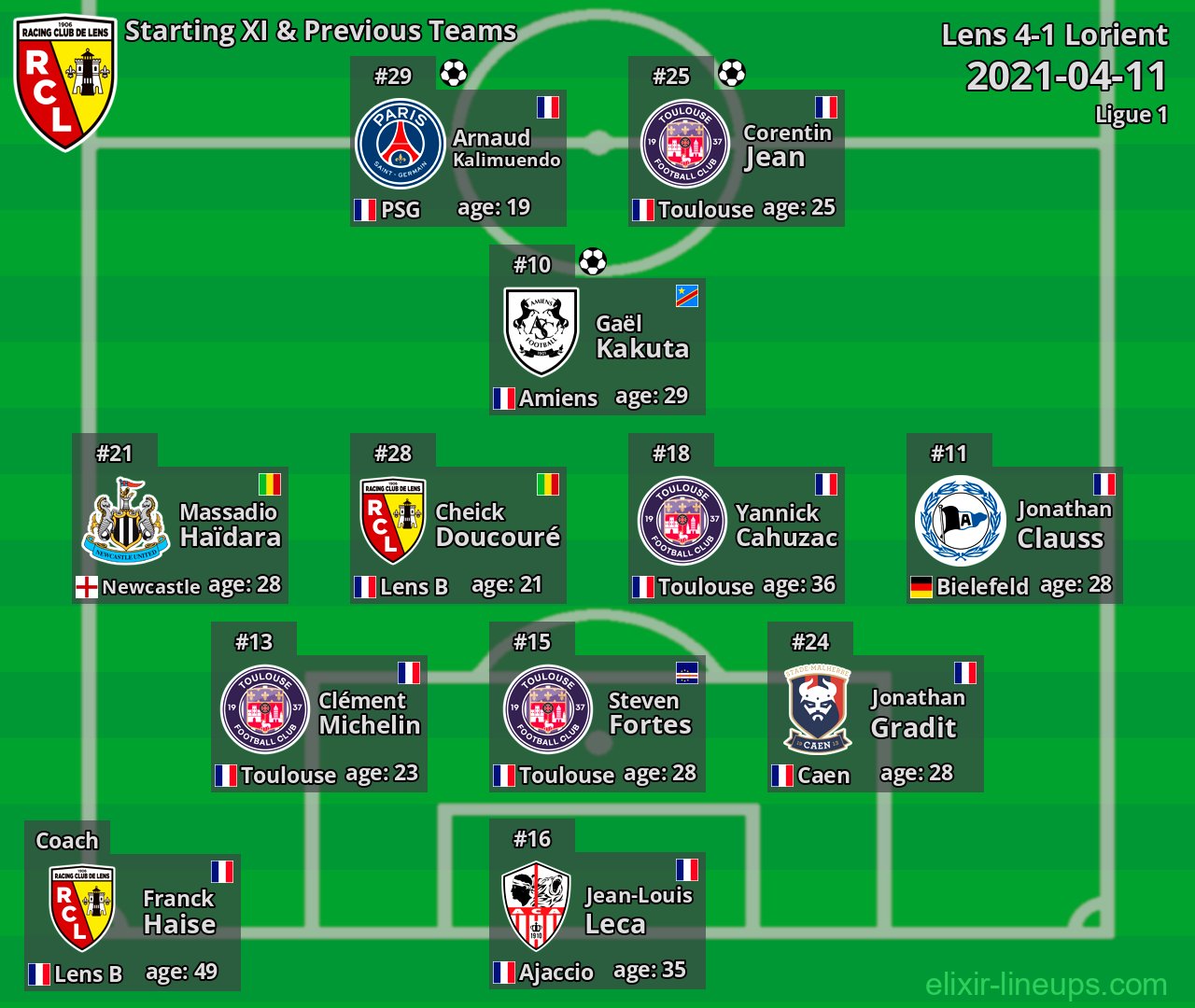 Lens Starting XI & Previous Teams 2021-04-11