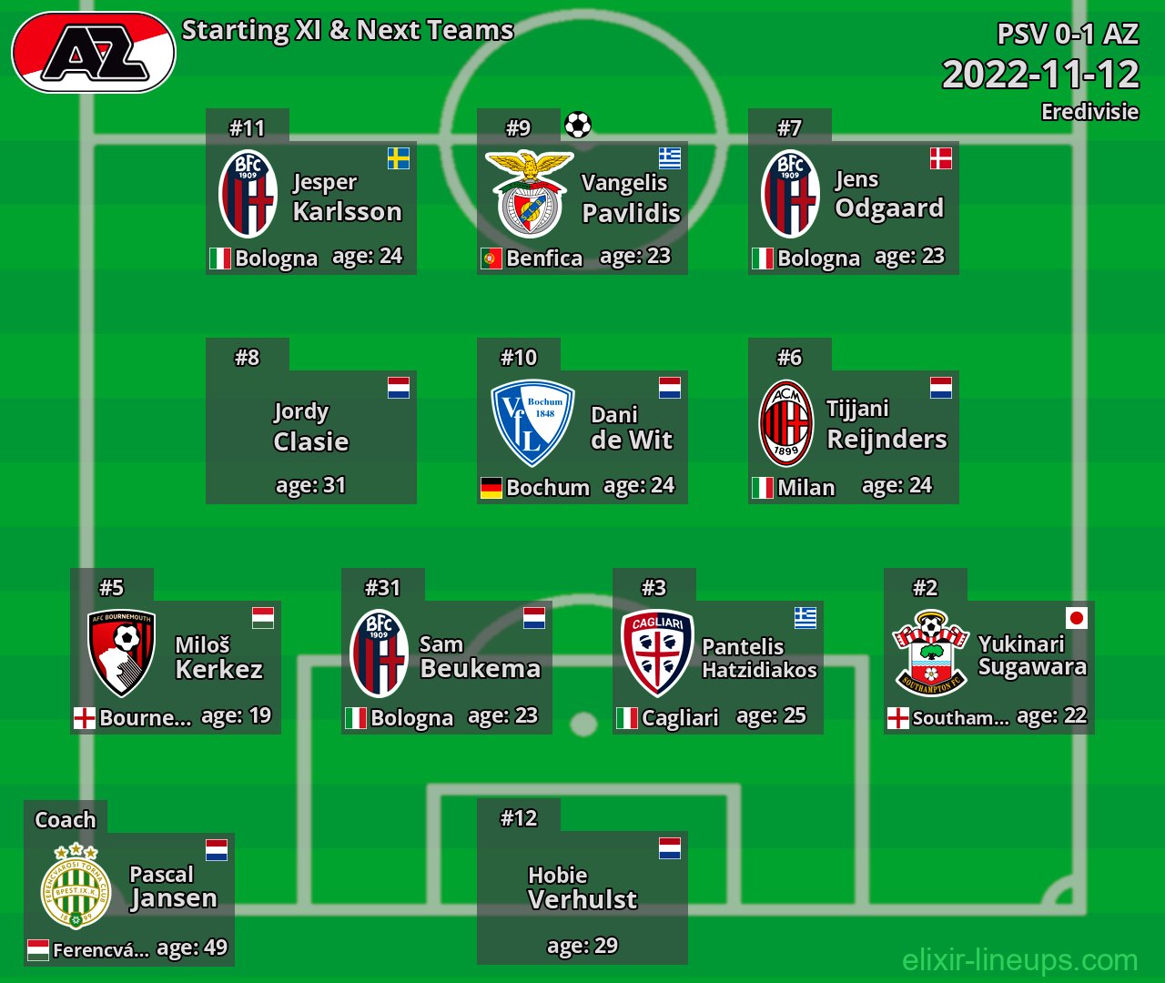 AZ Starting XI & Next Teams 2022-11-12
