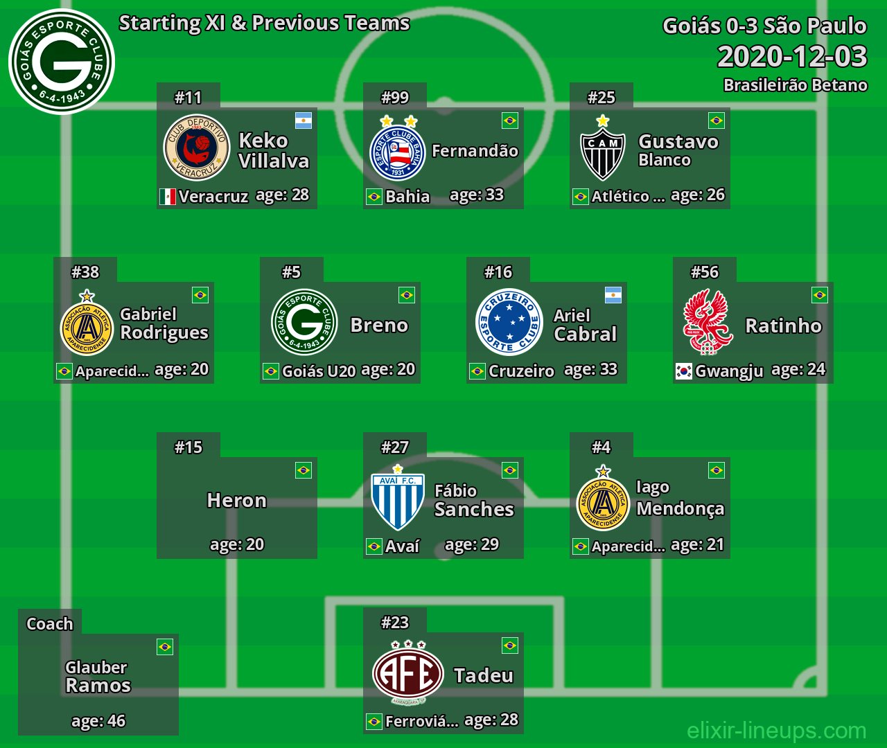 Goiás Starting XI & Previous Teams 2020-12-03
