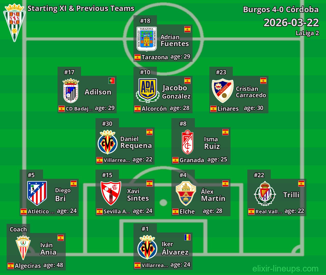 Córdoba Starting XI & Previous Teams 2026-03-22