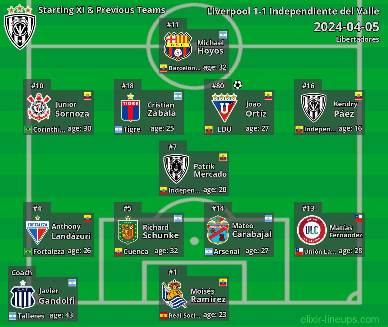 Independiente del Valle Starting XI & Previous Teams 2024-04-05