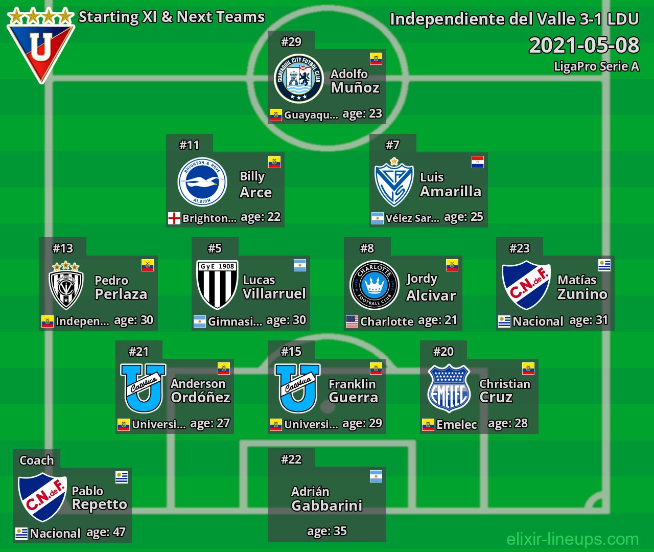 LDU Starting XI & Next Teams 2021-05-08