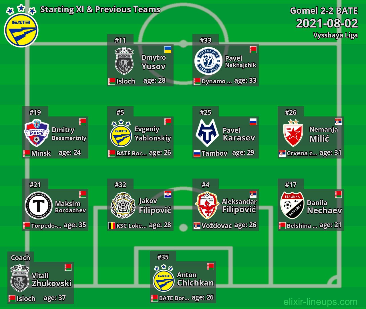 BATE Starting XI & Previous Teams 2021-08-02