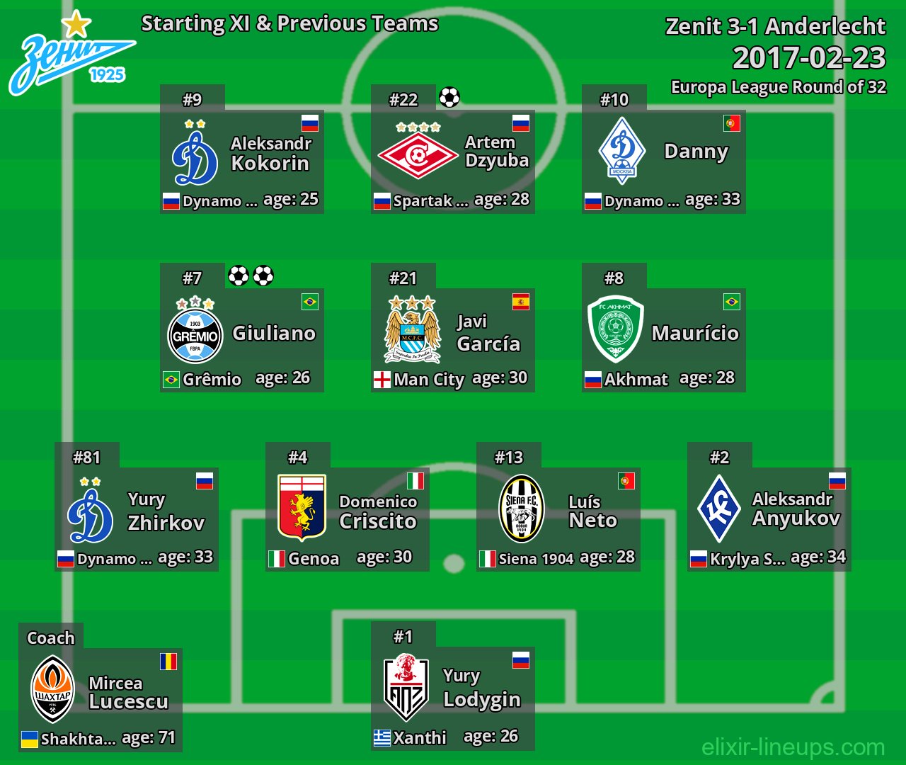 Zenit Starting XI & Previous Teams 2017-02-23