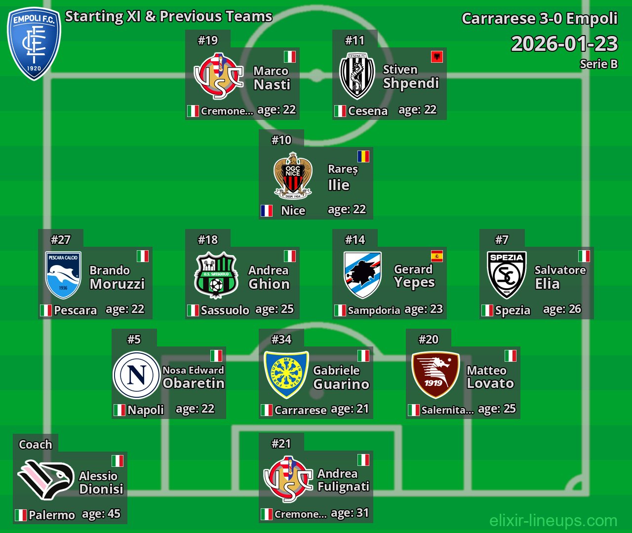 Empoli Starting XI & Previous Teams 2026-01-23