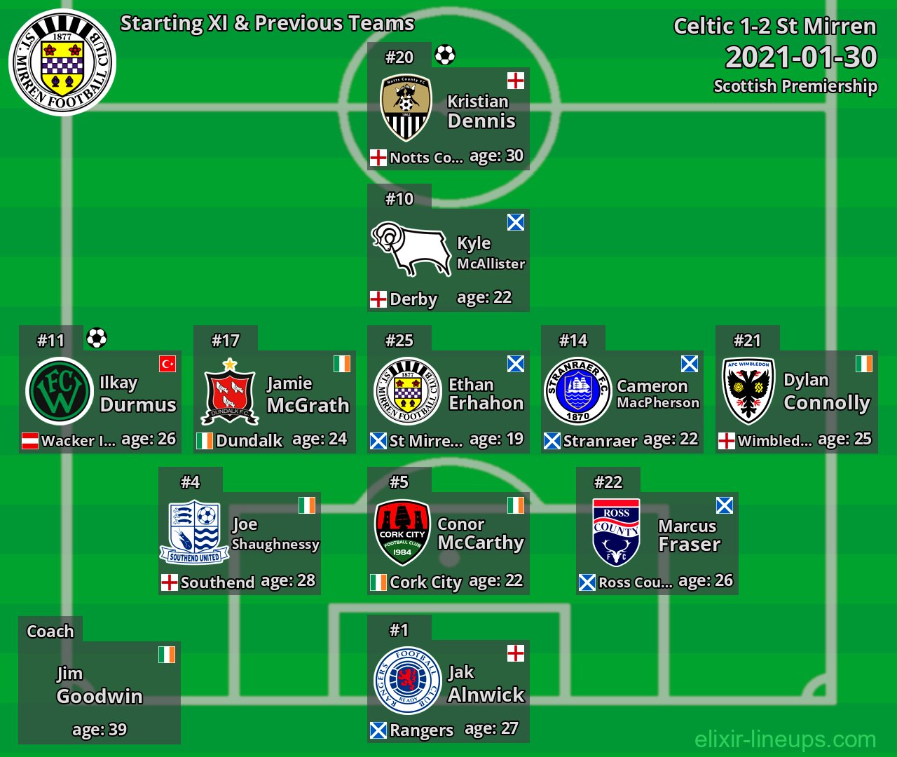 St Mirren Starting XI & Previous Teams 2021-01-30