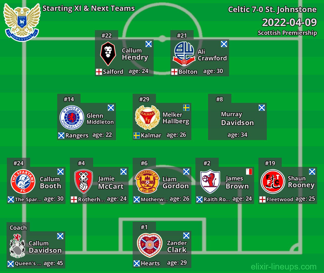 St. Johnstone Starting XI & Next Teams 2022-04-09