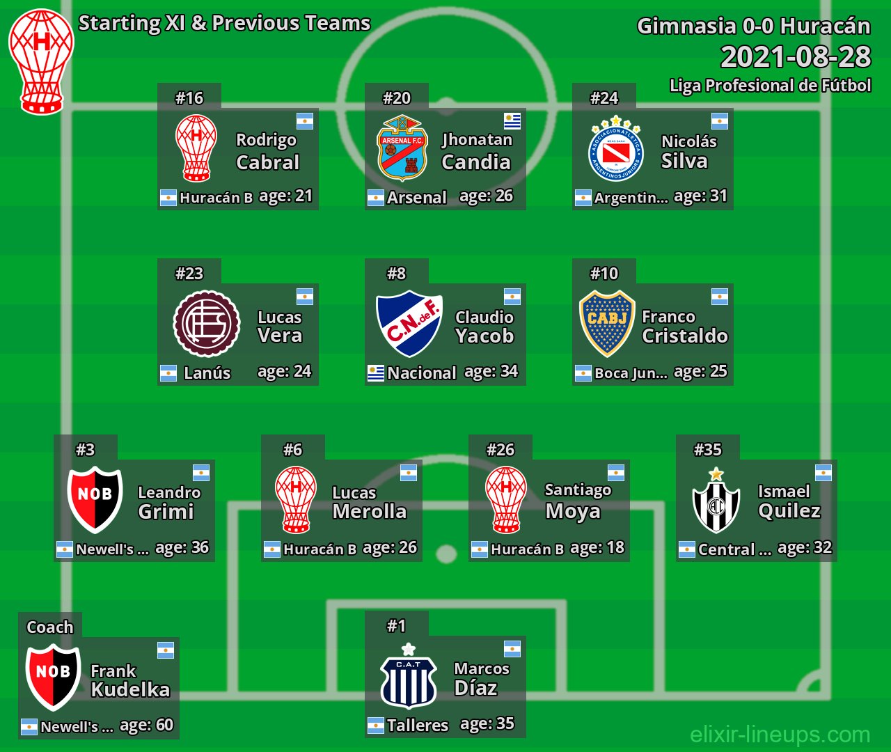 Huracán Starting XI & Previous Teams 2021-08-28