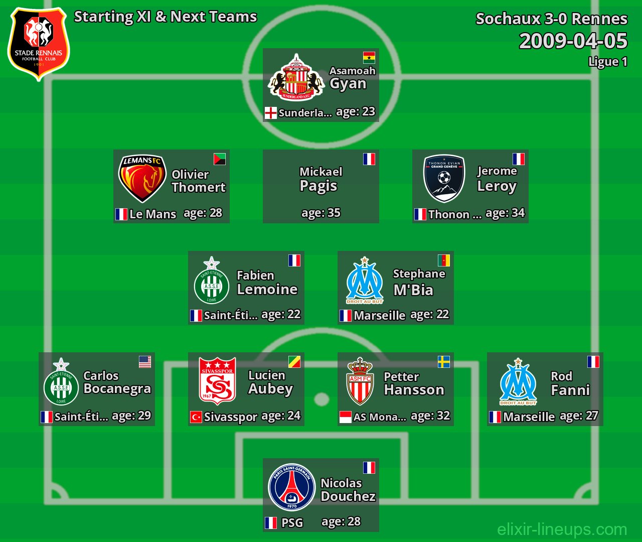 Rennes Starting XI & Next Teams 2009-04-05