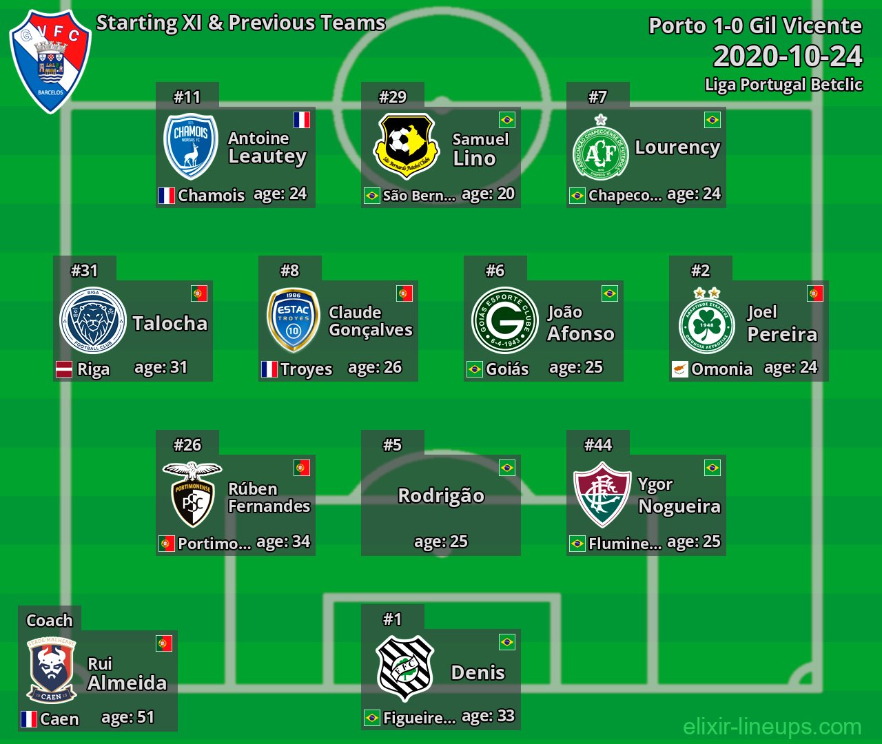 Gil Vicente Starting XI & Previous Teams 2020-10-24