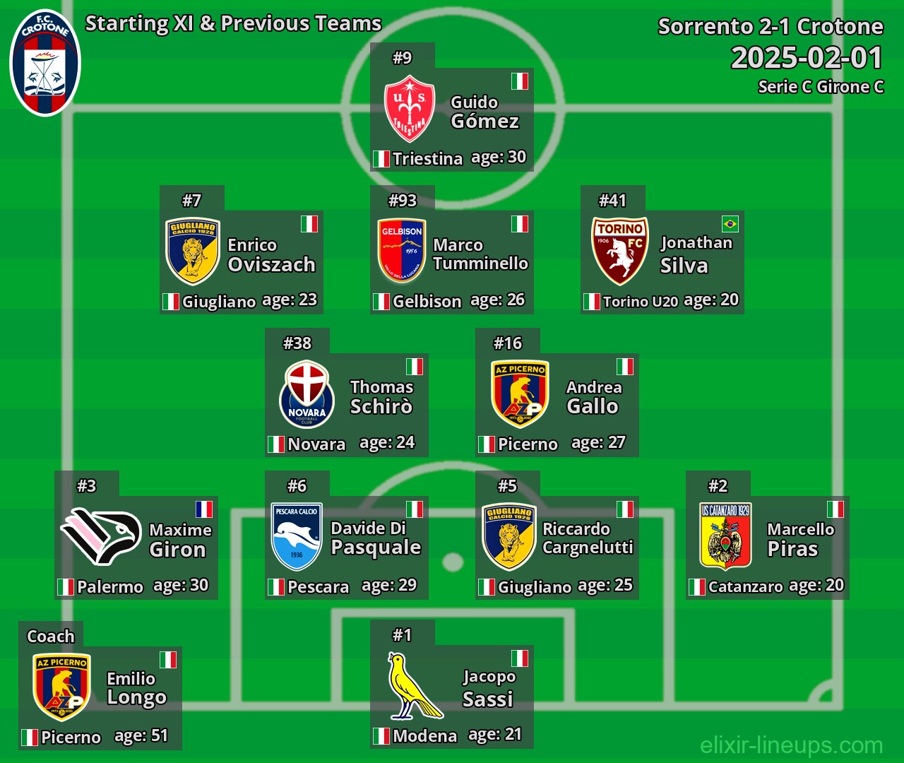 Crotone Starting XI & Previous Teams 2025-02-01