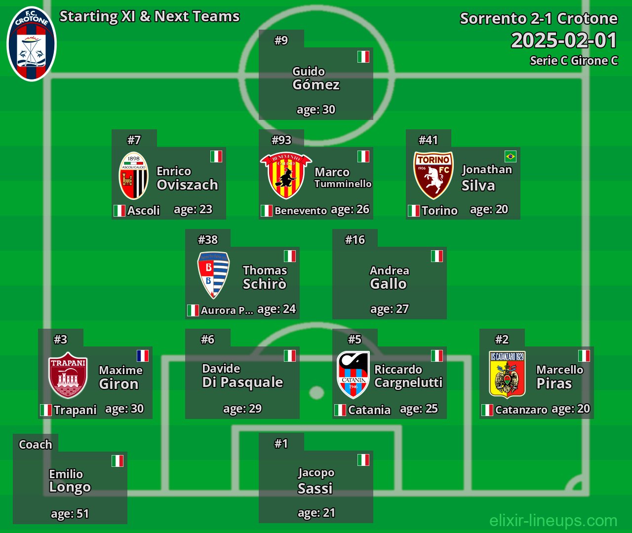 Crotone Starting XI & Next Teams 2025-02-01