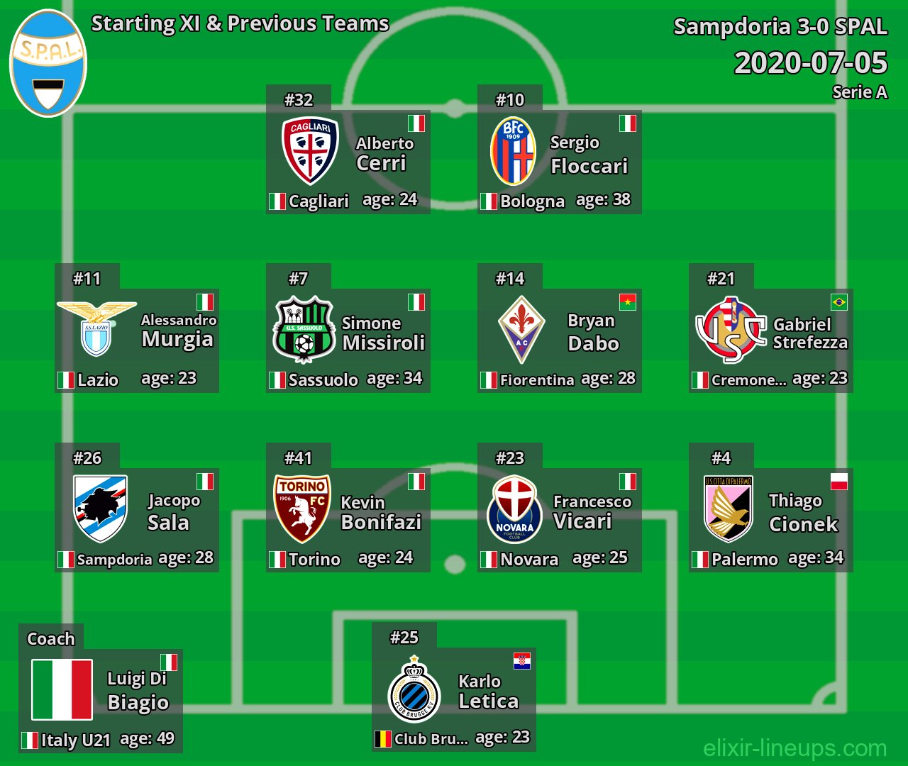 SPAL Starting XI & Previous Teams 2020-07-05