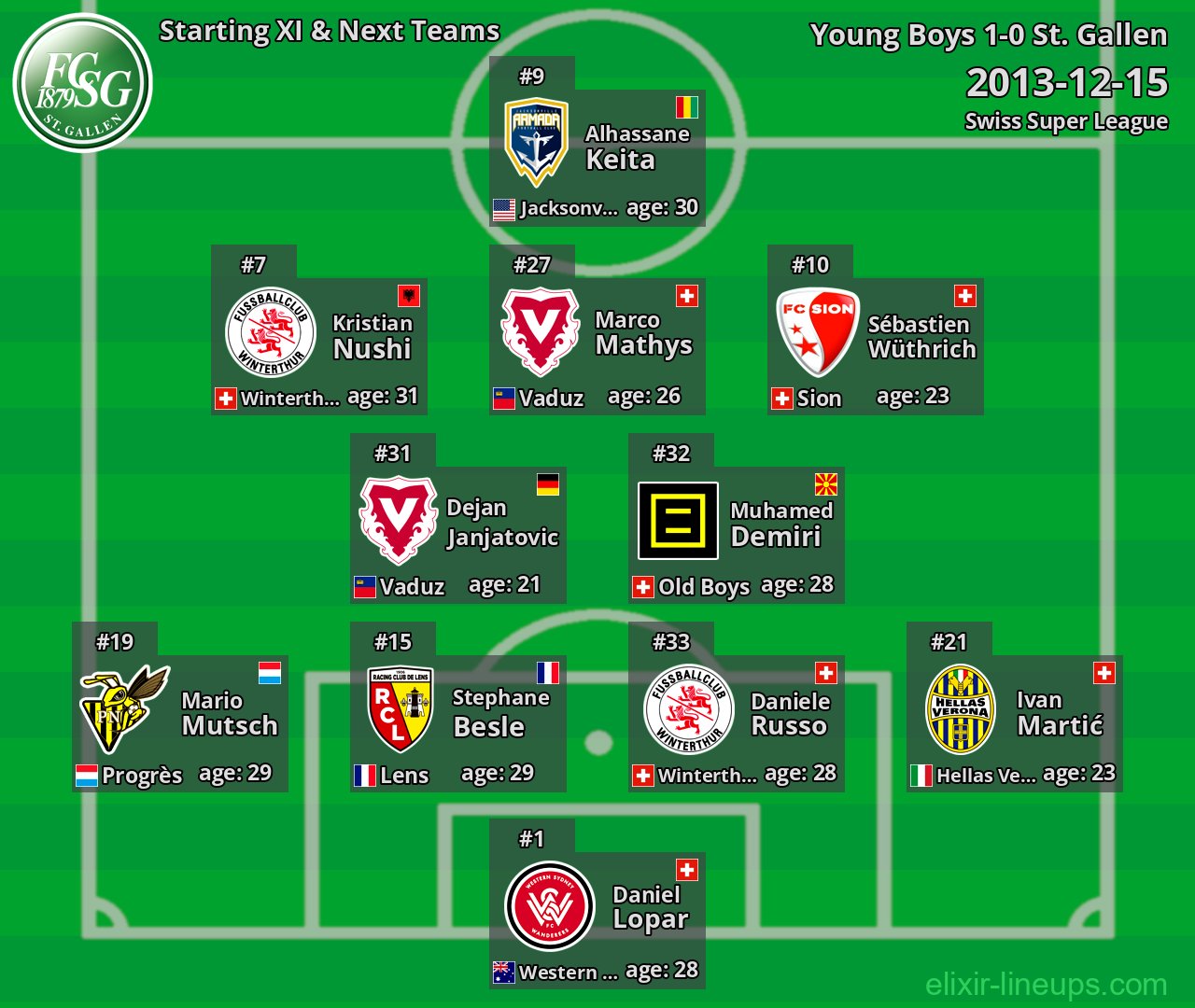 St. Gallen Starting XI & Next Teams 2013-12-15