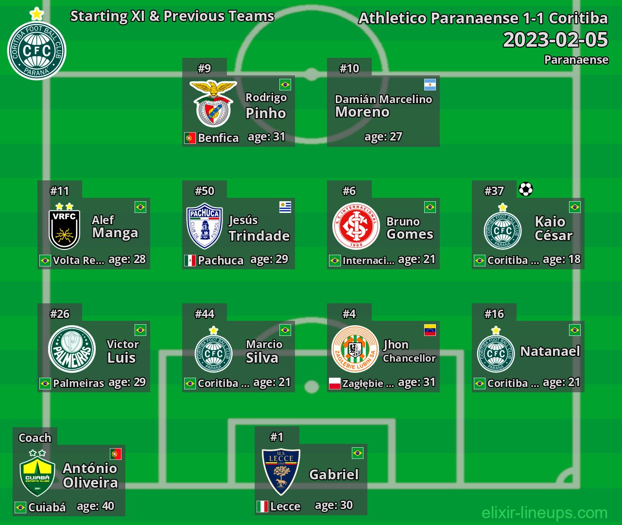 Coritiba Starting XI & Previous Teams 2023-02-05