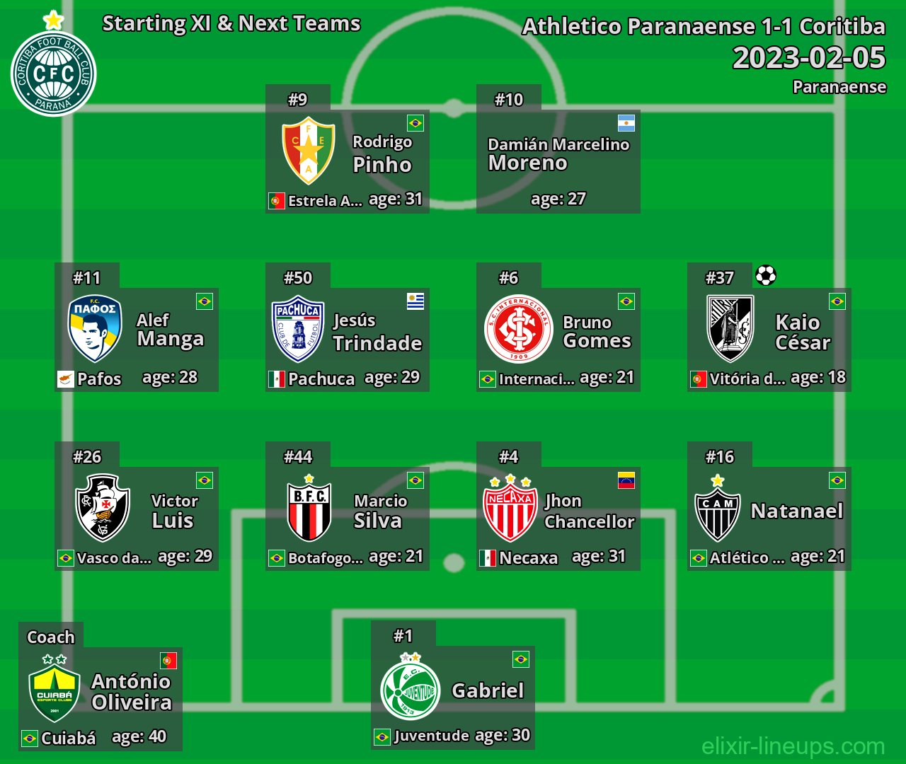 Coritiba Starting XI & Next Teams 2023-02-05