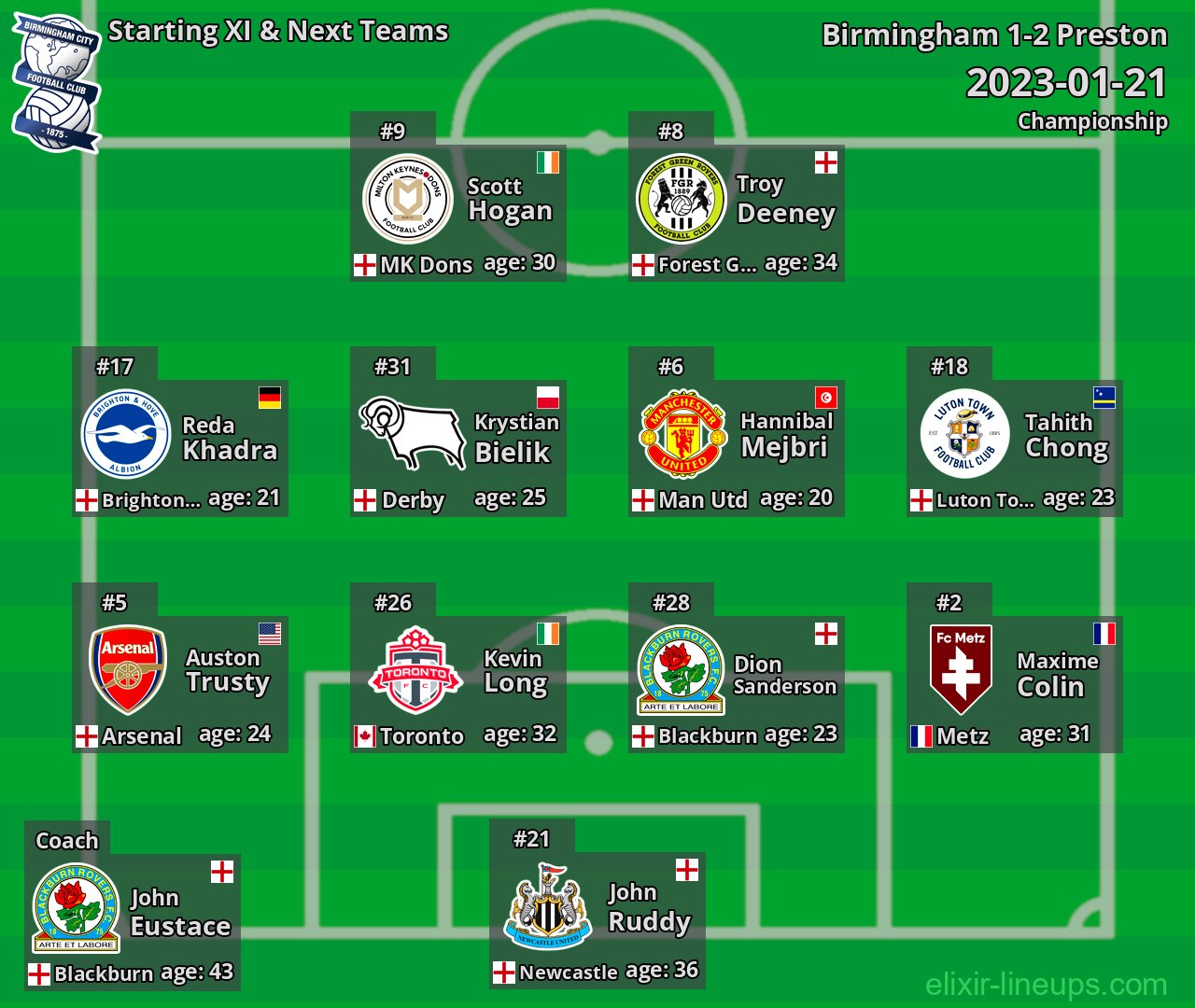 Birmingham Starting XI & Next Teams 2023-01-21